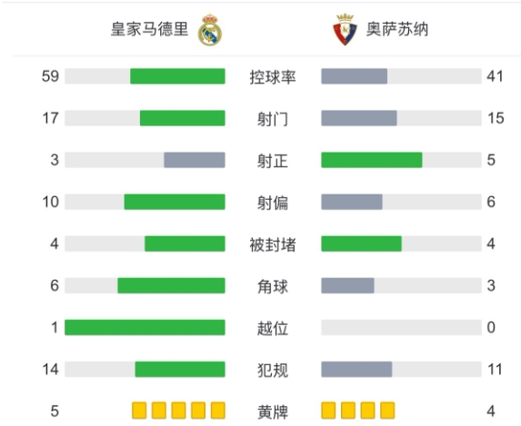 皇馬 2-1 奧薩蘇納，捧起國(guó)王杯冠軍獎(jiǎng)杯