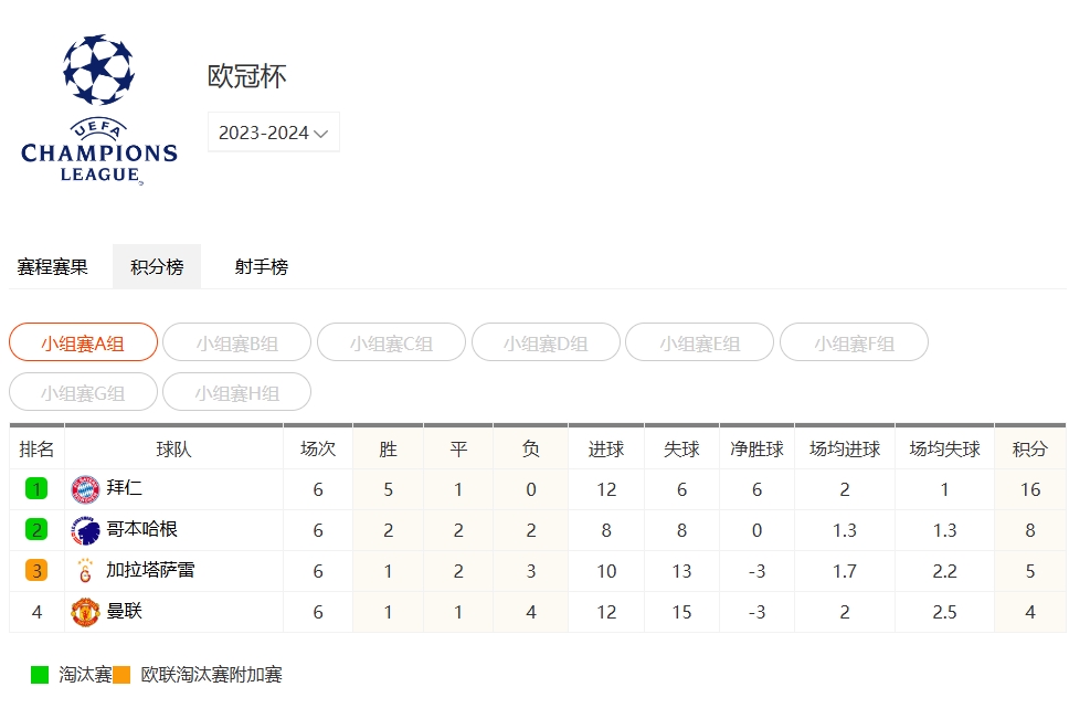 2023-2024欧冠积分榜最新排名