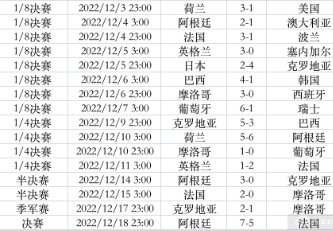 2022 年世界杯：阿根廷荣耀登顶，冠军征程揭晓