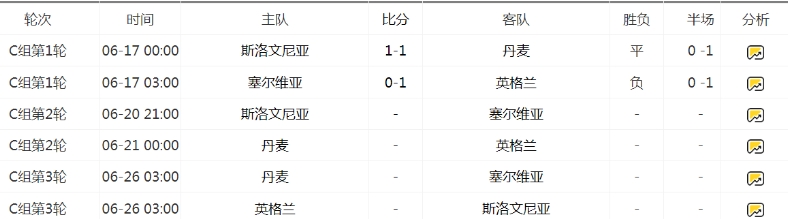 2024 歐洲杯 C 組：三獅軍團榜首丹麥隊第二