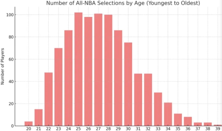 HoopsHype 统计 NBA 最佳阵容年龄：詹姆斯们